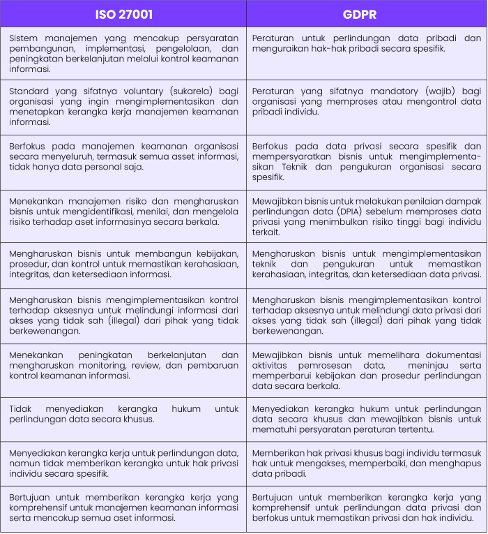 10 perbedaan antara ISO 27001 dan GDPR