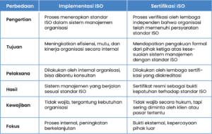 Perbedaan Sertifikasi ISO dan Implementasi ISO