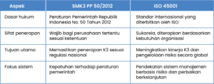 perbandingan smk3 pp 50 2012 dan iso 45001